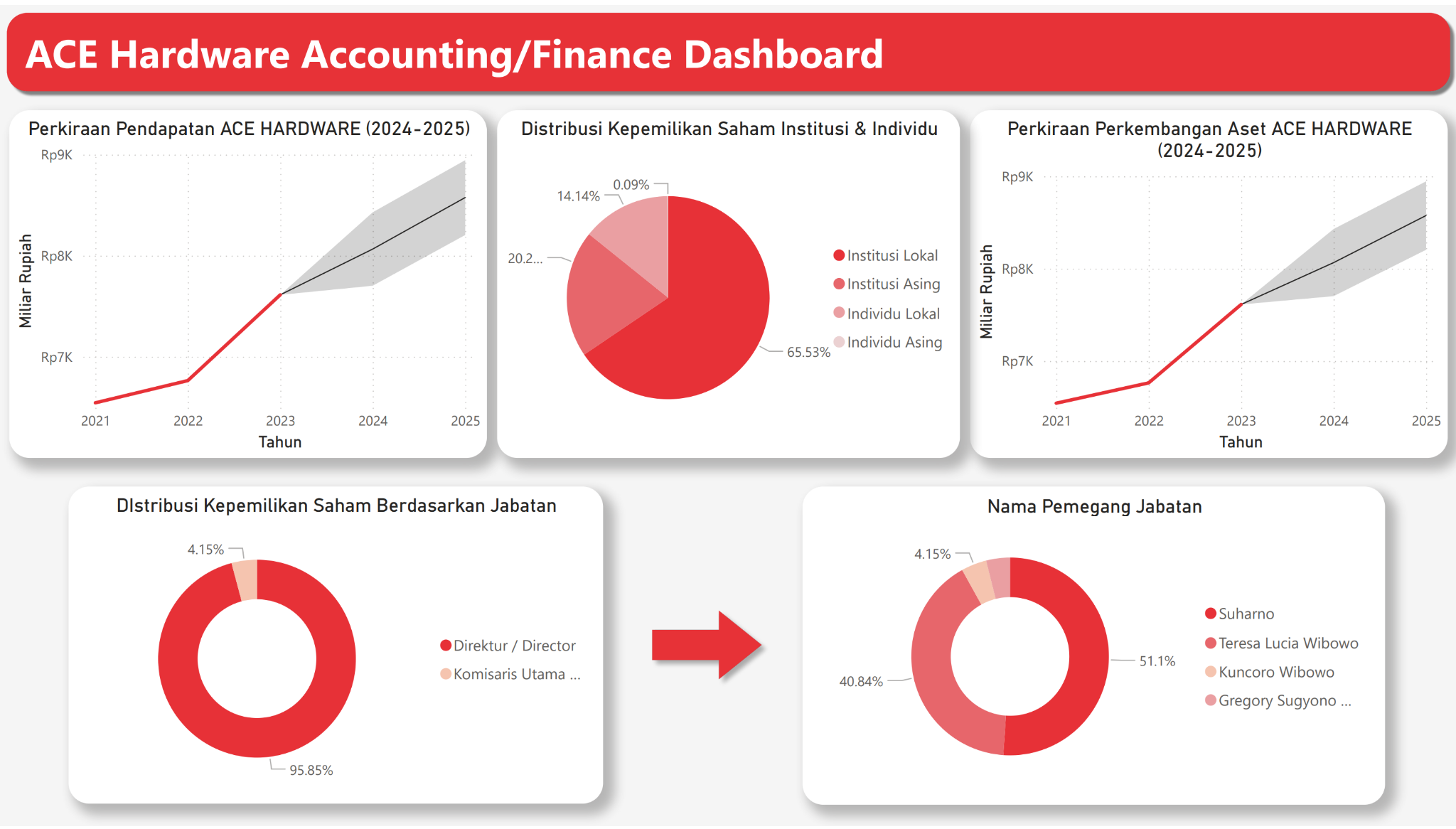Ace Hardware Finance Power BI Dashboard